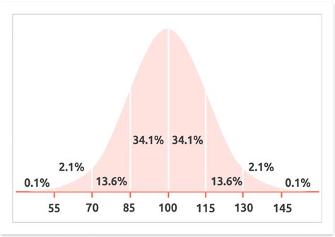 what is the average iq.